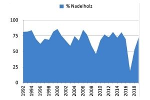 Statistik Anteil Nadelholz
